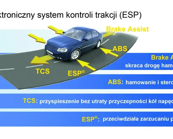 Schemat elektronicznego systemu kontroli trakcji (ESP) z żółtymi strzałkami wskazującymi na działanie ABS, TCS, ESP i Brake Assist.