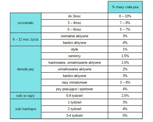 Co gotować szczeniakowi? Zdrowa dieta krok po kroku + czego unikać