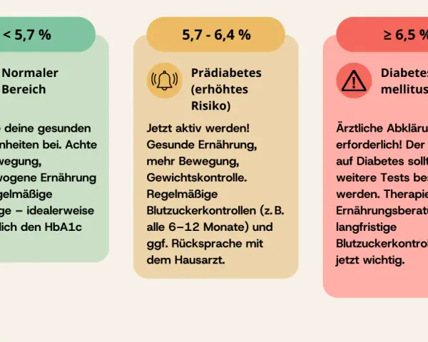 Drei Bereiche für den HbA1c wert: Normal (<5,7%), Prädiabetes (5,7-6,4%) und Diabetes Typ 2 (≥6,5%). Regelmäßige Kontrollen sind wichtig.