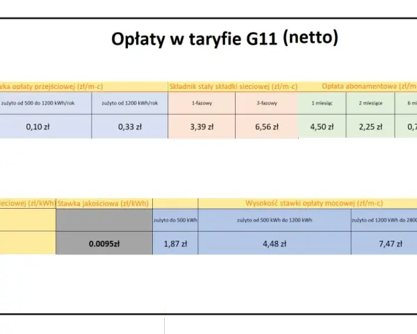 Tabela opłat w taryfie G11 (netto) pokazuje stawki za energię elektryczną, składniki stałe i zmienne sieciowe, opłaty abonamentowe oraz stawki opłaty mocowej w zależności od zużycia.