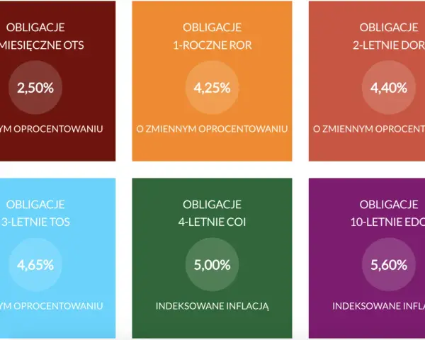 Obligacje w PKO BP: Jak kupić bezpiecznie i bez opłat?