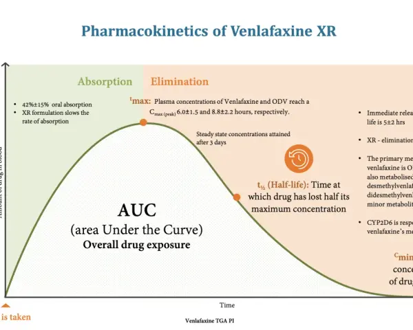 Wykres farmakokinetyki **efectin** XR: wchłanianie, eliminacja, AUC, tmax, t½ i Cmin.