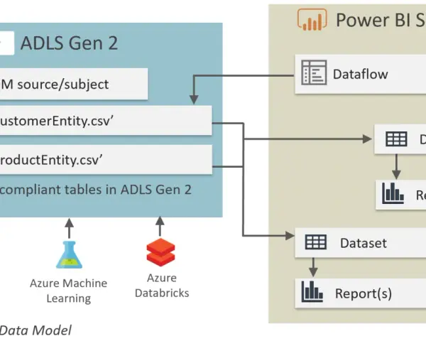 Datenfluss von einer Datenquelle in ADLS Gen 2 (Azure Data Lake Storage Gen2) zu Power BI, mit Data Factory, Machine Learning und Databricks als Eingaben.