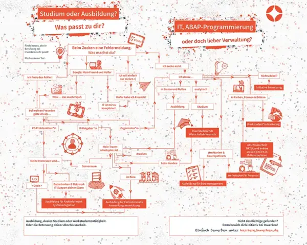 Flussdiagramm hilft bei der Entscheidung: Studium oder Ausbildung? Zeigt Wege zu IT-Berufen, dualem Studium und Werkstudententätigkeit.