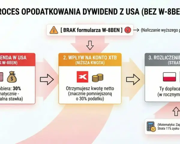 Proces opodatkowania dywidend z USA bez W-8BEN: USA pobiera 30%, na konto XTB wpływa niższa kwota, a w Polsce rozliczasz PIT-38 z 0% dopłaty, ale tracisz 11% zysku.