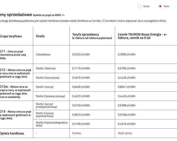 Tabela z cenami prądu na 2026 rok. Różne taryfy i strefy, np. G11 całodobowy 0,6320 zł/kWh.