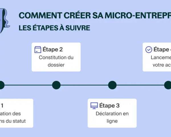Schéma des étapes pour créer sa micro-entreprise : vérification, constitution du dossier, déclaration en ligne et lancement. Aide à la création d'entreprise.