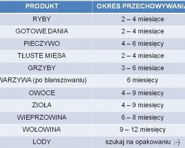Mrożenie mięsa: jak długo bezpiecznie? Tabela, triki i błędy!
