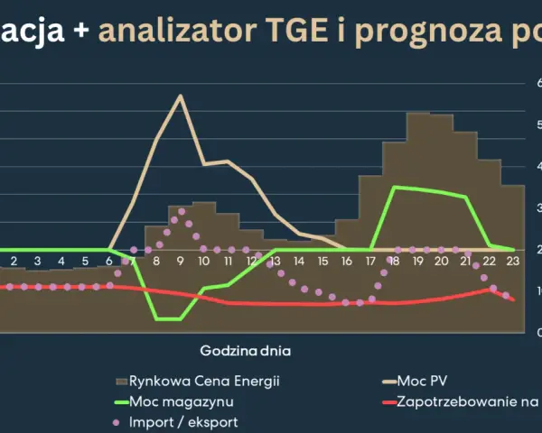 Wykres pokazuje prognozę cen energii, moc PV, magazynu i zapotrzebowanie. Ceny rdn są zmienne w ciągu dnia.