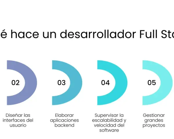Un programador full stack diseña la arquitectura web, interfaces, backend, supervisa escalabilidad, gestiona proyectos y asesora.