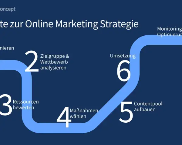 7 Schritte zur Online Marketing Strategie: Ziele definieren, Zielgruppe analysieren, Ressourcen bewerten, Maßnahmen wählen, Contentpool aufbauen, Umsetzung, Monitoring & Optimierung.