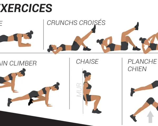 Illustrations montrant comment faire des abdos : gainage, crunchs croisés, mountain climber, chaise et planche chien.
