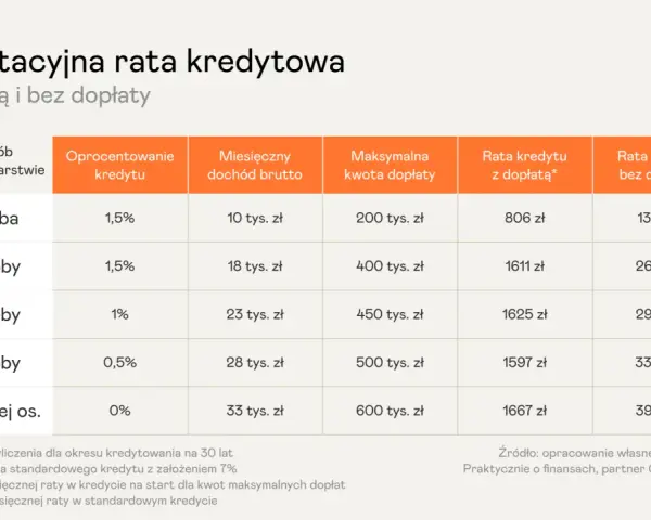 Tabela porównująca raty kredytu mieszkaniowego na start z dopłatą i bez, zależnie od liczby osób w gospodarstwie i dochodu.