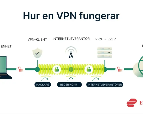 Diagram som visar hur en VPN fungerar: din enhet, VPN-klient, internetleverantör och VPN-server skyddar dig från hackare och regeringar. Detta förklarar vad vpn betyder.