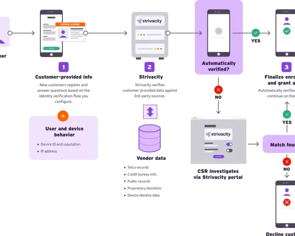 Customer identity verification flow: customer provides info, Strivacity verifies against 3rd-party data, then checks for matches.