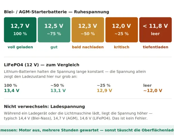 Blei-AGM-Batterie: 12,7V voll geladen, 12,0V kritisch. LiFePO4: 13,4V voll, 12,0V leer. Die autobatterie spannung zeigt den Zustand.