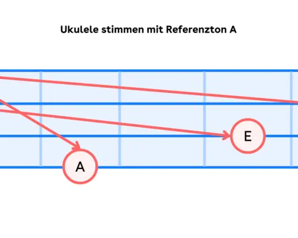 Diagramm zeigt, wie man die Sopran Ukulele stimmen kann. Der Referenzton A hilft dabei.