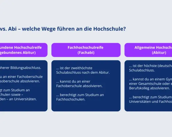 Vergleich von Fachabitur und Abitur: Wege zur Hochschule. Das Fachabitur ist ein höherer Schulabschluss, das Abitur der höchste.