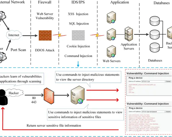 A hacker uses command injection to access server files, demonstrating a vulnerability.