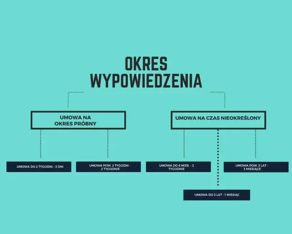 Schemat okresów wypowiedzenia umów. Dowiedz się, od kiedy 1-miesięczny okres wypowiedzenia się liczy w zależności od rodzaju umowy.