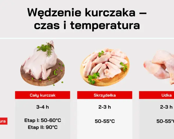 Tabela podpowiada, ile smażyć kurczaka: cały kurczak 3-4h, skrzydełka i udka 2-3h.