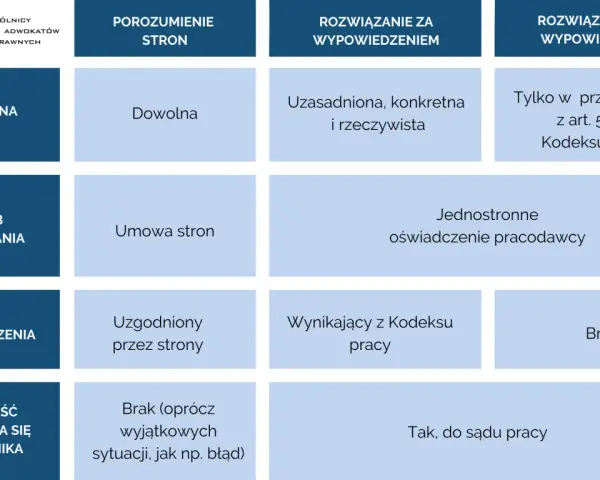 Tabela porównuje sposoby rozwiązywania umów o pracę. Określa, po ilu dniach nieobecności można zwolnić pracownika, gdy nie ma konkretnych przepisów.