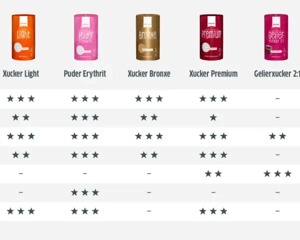 Vergleichstabelle: Wie viel Erythrit statt Zucker? Produkte wie Xucker Light, Puder Erythrit, Bronxe, Premium, Gelierxucker 2:1 und 3:1 für Heißgetränke, Desserts, Backen, Konfitüre, Xuckerguss und Zahnpflege.