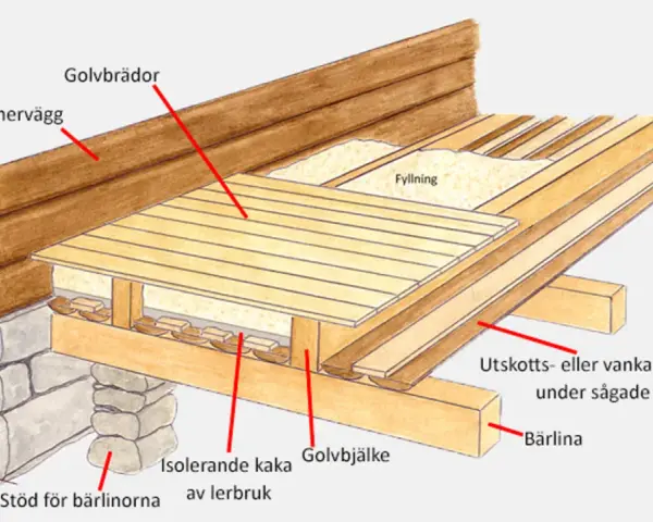 Detaljerad illustration av hur man renoverar torpargrund med timmervägg, kallmurad stengrund, golvbjälkar, isolering och golvbrädor.