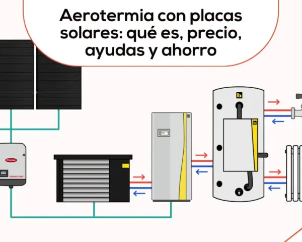Diagrama de aerotermia con placas solares, mostrando el sistema de calefacción y agua caliente.