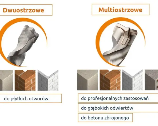 Porównanie rodzajów wierteł: dwuostrzowe do płytkich otworów w betonie, cegle, płytkach; multiostrzowe do profesjonalnych zastosowań, głębokich odwiertów i betonu zbrojonego.