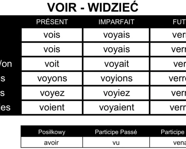Tabela koniugacji francuskiego czasownika "voir" (widzieć) w różnych czasach. Zobacz odmiana "voir" w Present, Imparfait i Futur.
