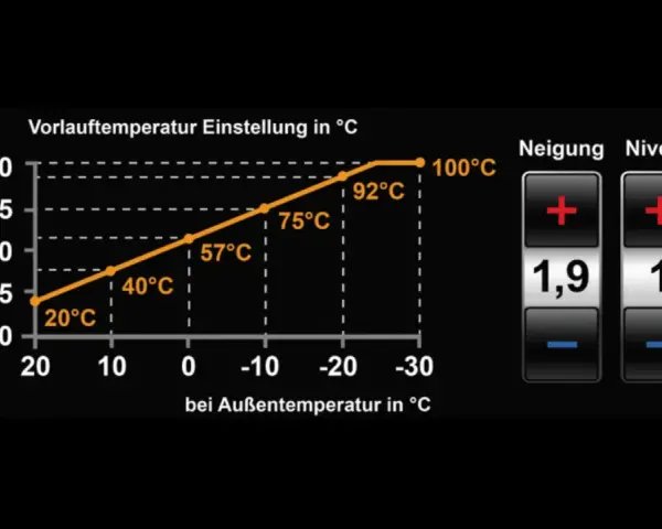 Krzywa grzewcza pokazuje zależność temperatury zasilania od temperatury zewnętrznej. Wykres ilustruje, jak ustawić ogrzewanie.