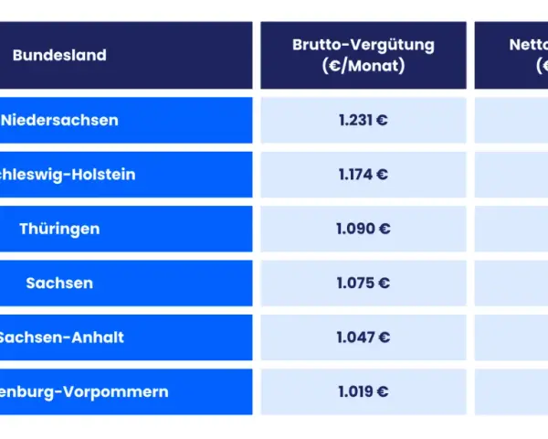 Tabelle zeigt die ausbildungsvergütung in verschiedenen Bundesländern. Niedersachsen führt mit 1.231 € Brutto.