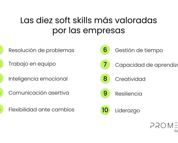 Las diez soft skills más valoradas por empresas: resolución de problemas, trabajo en equipo, inteligencia emocional, comunicación, flexibilidad, gestión de tiempo, aprendizaje, creatividad, resiliencia y liderazgo.
