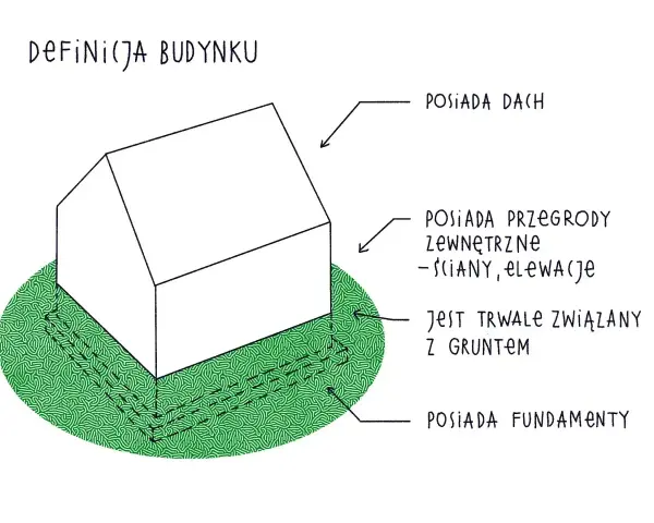 Ilustracja przedstawia definicję budynku, który posiada dach, przegrody zewnętrzne (ściany, elewacje), jest trwale związany z gruntem i posiada fundamenty. To podstawowa kategoria obiektu budowlanego.