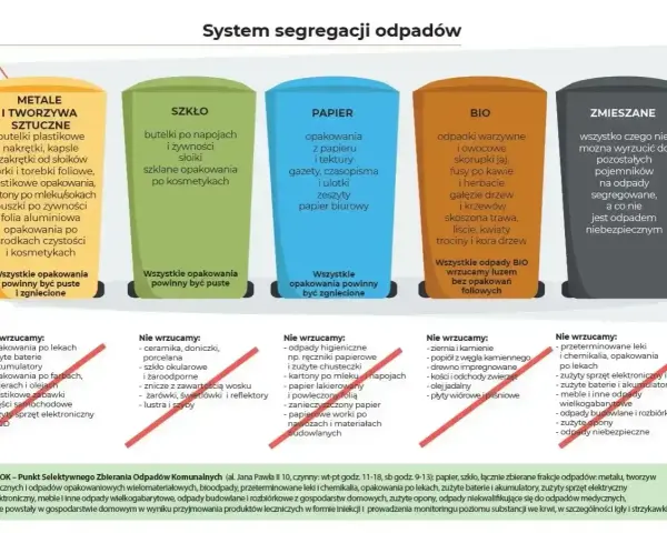 Przykłady opakowań z tworzyw sztucznych: butelki, nakrętki, folie, kartony po mleku. Segregacja odpadów.