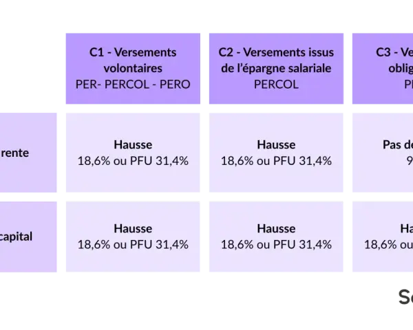 Tableau comparatif des versements (volontaires, salariale, obligatoires) et des sorties (rente, capital) pour un plan épargne retraite defiscalisation.