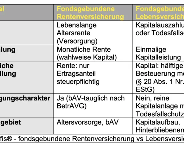 Vergleich von fondsgebundener Renten- und Lebensversicherung: Kapitalwahlrecht bei Lebensversicherung für Auszahlung oder Todesfallschutz.