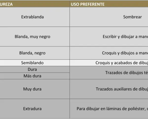 Tabla de durezas de lápices: desde el blando 8B para sombrear hasta el lapiz duro 8H para trazos técnicos y litografía.