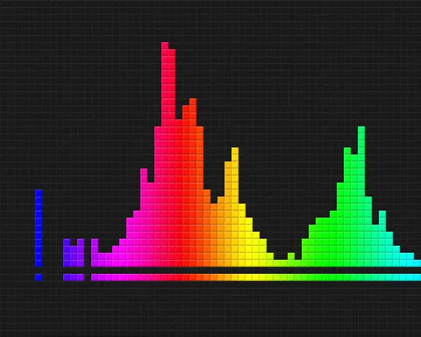 Kolorowy histogram, pokazujący rozkład jasności pikseli. Różne wysokości słupków odzwierciedlają bogactwo **bit depth** w obrazie.