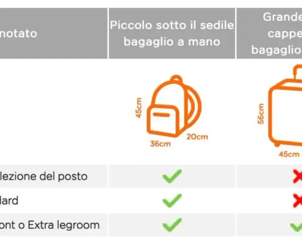 Bagaglio easyJet: peso, costi e regole per viaggiare senza sorprese