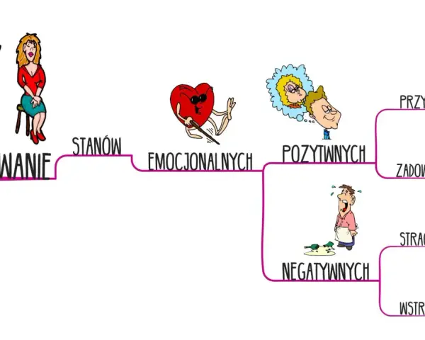 Ilustracja schematyczna przedstawiająca powstawanie stanów emocjonalnych: pozytywnych (przyjemność, zadowolenie) i negatywnych (strach, wstręt).