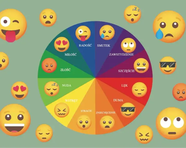 Koło emocji z emotikonami: radość, miłość, złość, nuda, wstręt, strach, zniechęcenie, duma, lęk, szczęście, zawstydzenie, smutek. To lista uczuć.