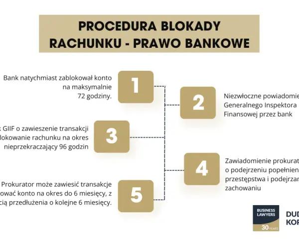 Procedura blokady rachunku: bank blokuje konto na 72h, GIIF może zawiesić transakcje na 96h, prokurator może blokować konto do 6 miesięcy. Kiedy syndyk schodzi z konta, to już inna historia.