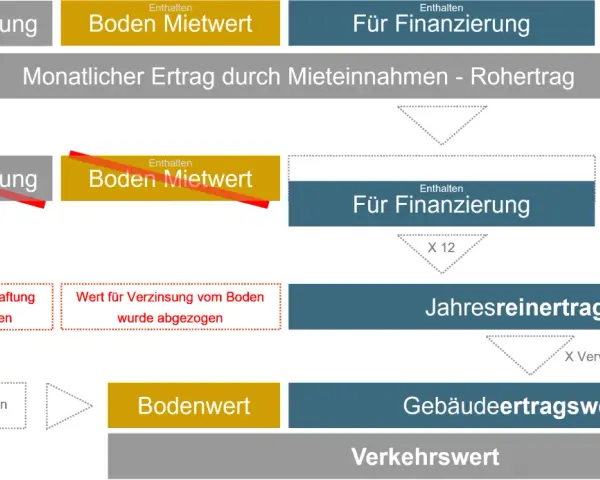 Diagramm zeigt Berechnung von Erträgen. Es vergleicht Bodenwert und Sachwert für den zugewinnausgleich.
