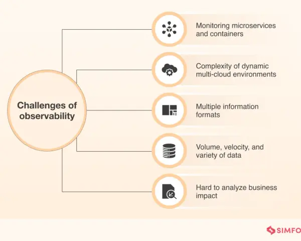Diagram outlines challenges of observability, including microservice monitoring, multi-cloud complexity, data formats, volume, and analyzing business impact for effective cloud monitoring and management.