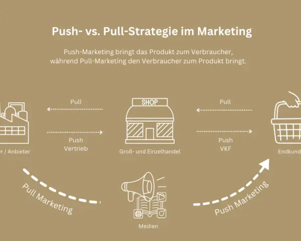 Schema zeigt Push- vs. Pull-Strategie: Hersteller treibt Produkte zum Handel (Push), während Pull Marketing Kunden zum Produkt zieht.
