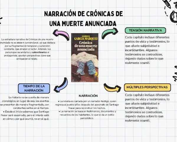 Mapa mental sobre la narración de "Crónica de una muerte anunciada", destacando su estructura, tiempo, tensión y múltiples perspectivas.