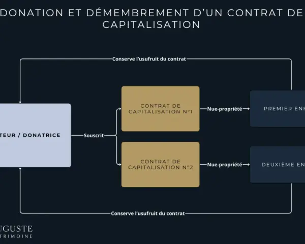 Schéma de donation et démembrement d'un contrat de capitalisation. Le donateur conserve l'usufruit, tandis que la nue-propriété de deux contrats est transmise aux enfants.