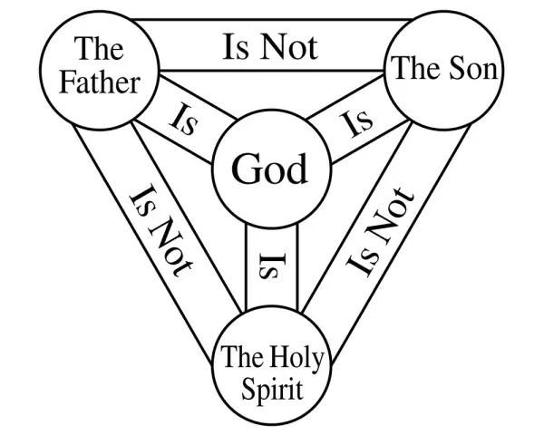 Diagram illustrating the Trinity: God is, Father is God, Son is God, Holy Spirit is God, but Father is not Son, Son is not Holy Spirit, Father is not Holy Spirit.